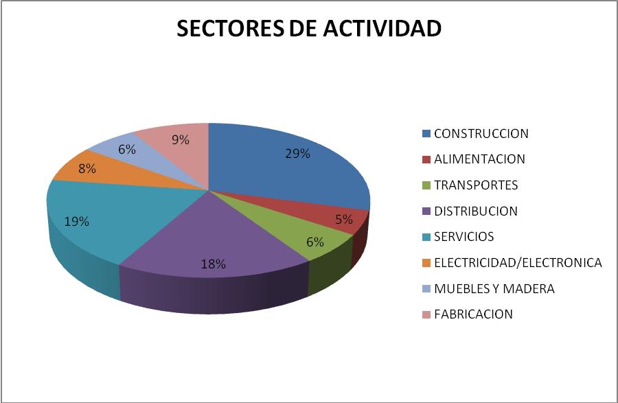 sectores de activida